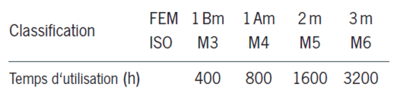 classement des appareils de levage selon FEM 9.511